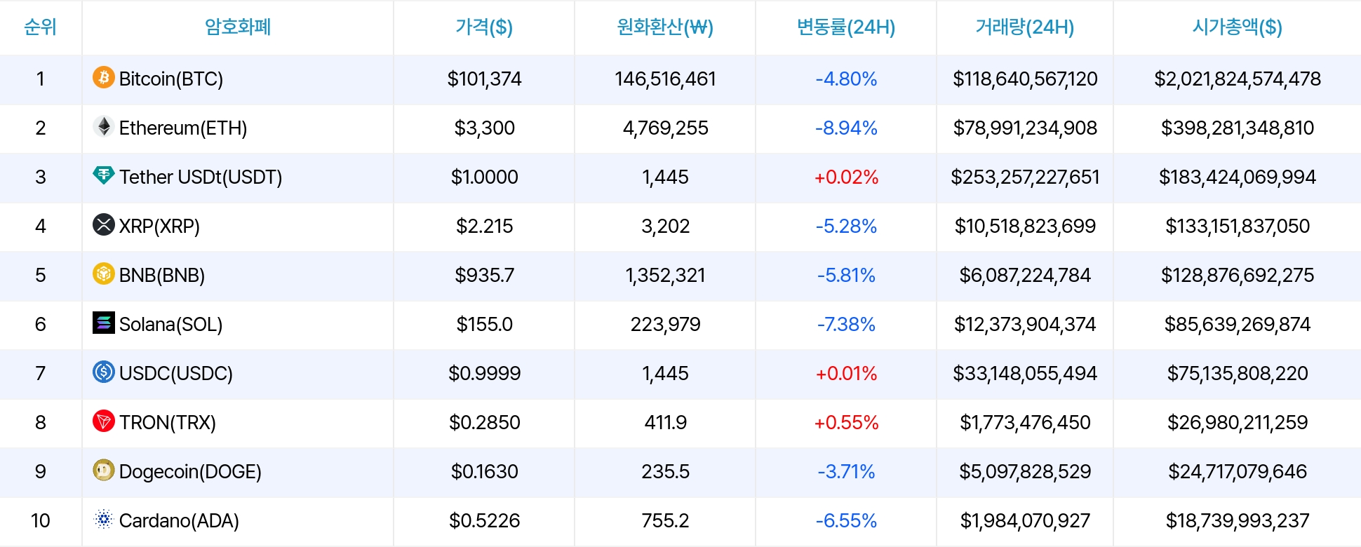 암호화폐 시세 데이터