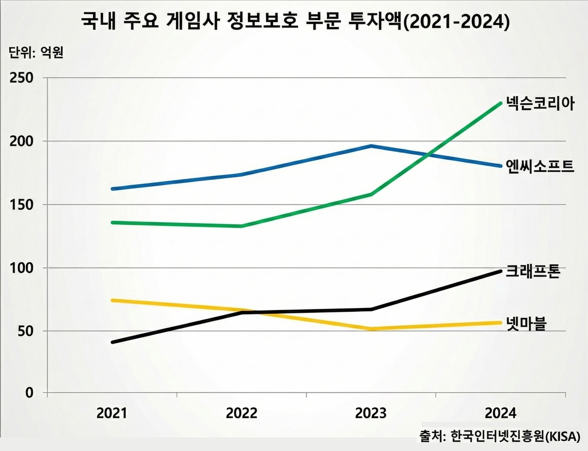 개인정보 611만 건 유출…넷마블, 보안 투자 '업계 최저' 논란