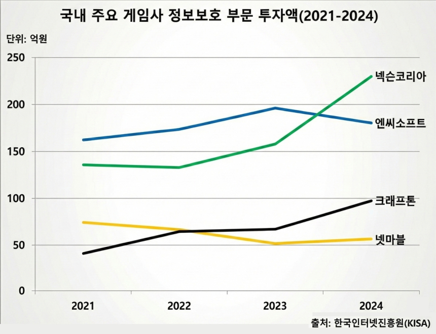  개인정보 611만 건 유출…넷마블, 보안 투자 '업계 최저' 논란