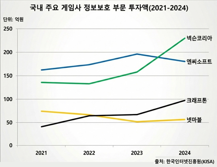개인정보 611만 건 유출…넷마블, 보안 투자 '업계 최저' 논란
