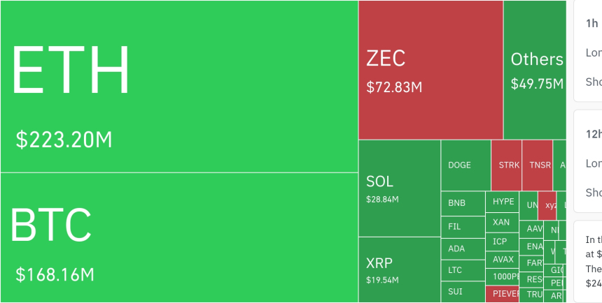  암호화폐 시장, 24시간 동안 레버리지 포지션 5억1300만 달러 청산…숏 포지션 76% 이상