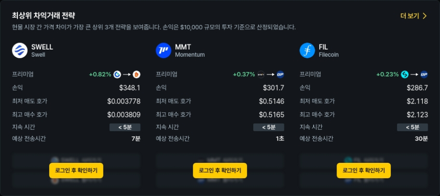  [김프 리포트] 최고 수익률 차익거래 포착 SWELL·SEI·LAYER 분석 AIA 프리미엄 94% 급등