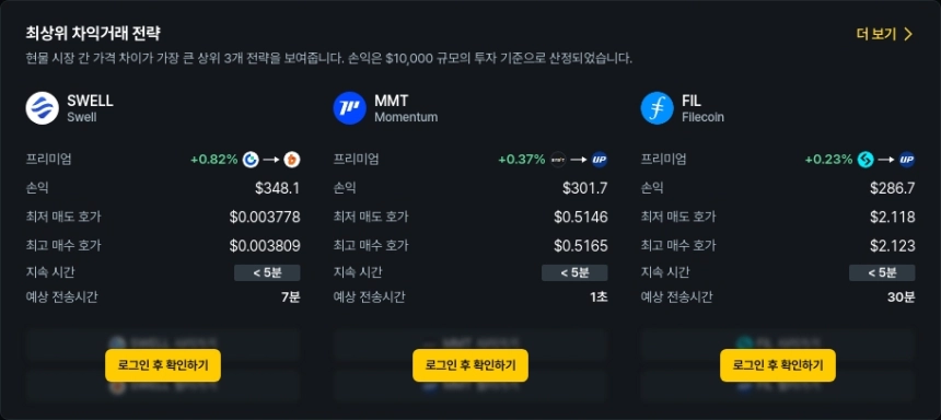 [김프 리포트] 최고 수익률 차익거래 포착 SWELL·SEI·LAYER 분석 AIA 프리미엄 94% 급등