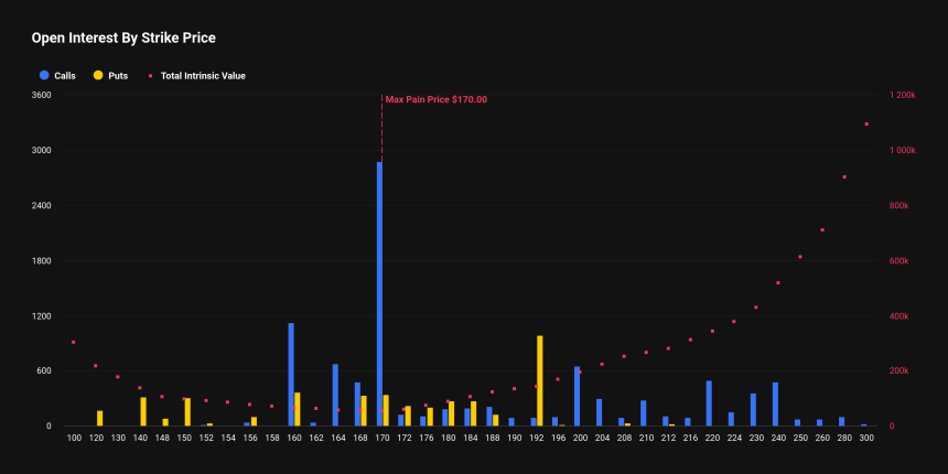 [알트 옵션 동향] 7억 달러 규모 만기 도래...이더·XRP '헤징 강화', 솔라나는 '안정 베팅'에 거래 집중