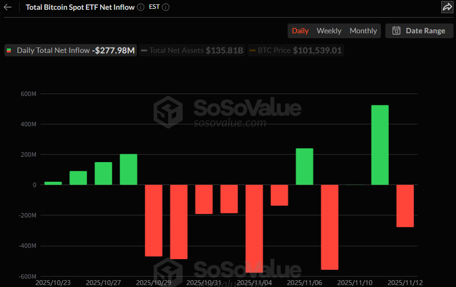 비트코인 현물 ETF, 하루 만에 2.78억 달러 순유출…IBIT·FBTC 동반 매도 압력