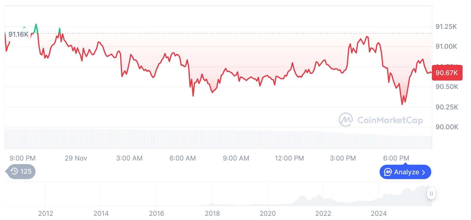[모닝 시세브리핑] 암호화폐 시장 하락세… 비트코인 90,683달러, 이더리움 2,990달러