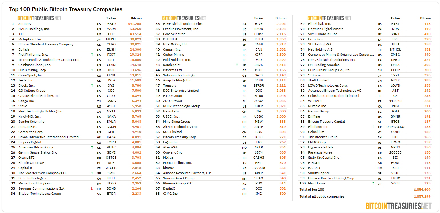 [BTC 기관 트래커] 기관 비트코인 보유량 406만 BTC...증가세 ‘숨 고르기’