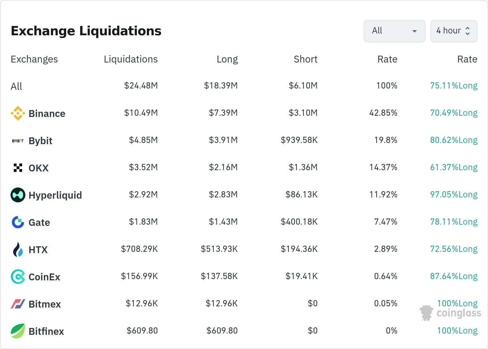 암호화폐 청산 데이터 / 코인글래스