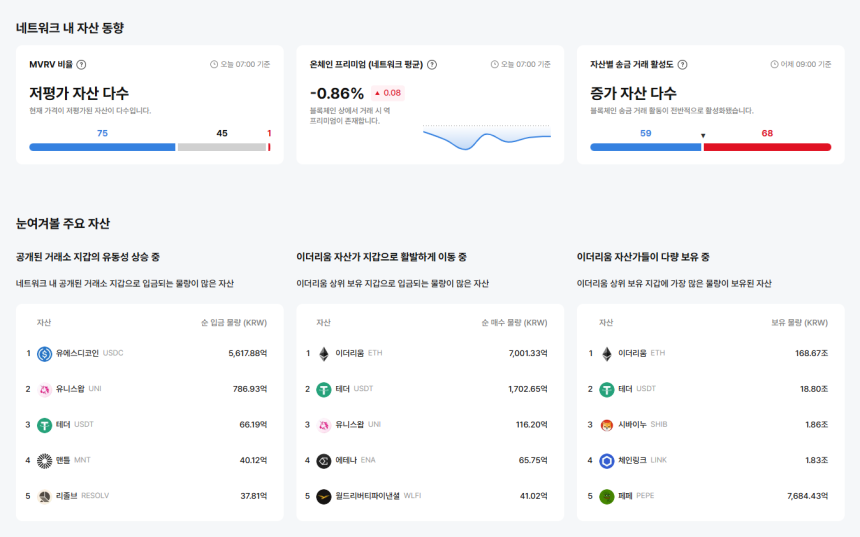 [이더 온체인] 저평가 자산 75개…온체인 프리미엄 약세 속 WLFI·레드스톤 거래 급증