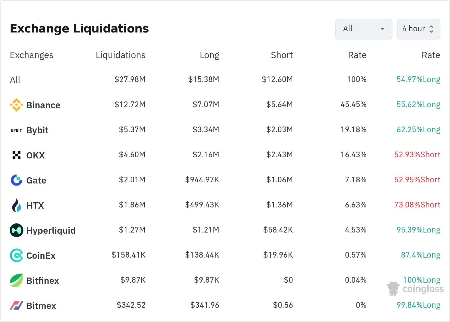 4시간 거래소 별 청산 데이터 / 코인글래스