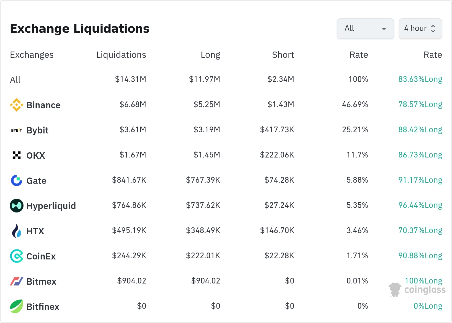 암호화폐 청산 데이터 / 코인글래스