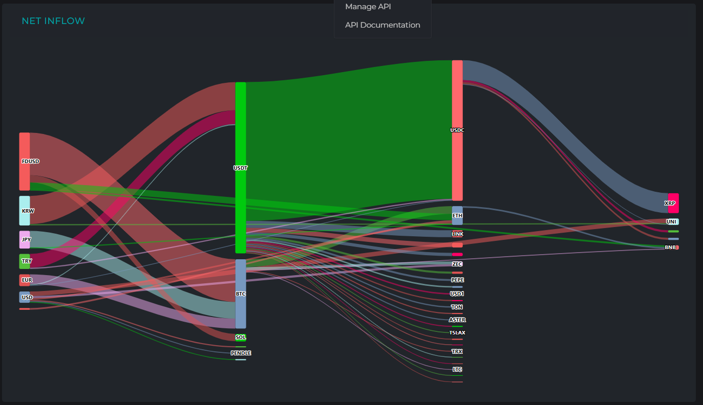 [크립토 인앤아웃] USDT에 8.4억 달러 결집…BTC·ETH 등 주요 자산서 대규모 자금 이탈 지속