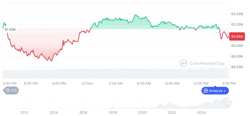 [자정 시세브리핑] 암호화폐 시장 혼조세… 비트코인 91,033달러, 이더리움 3,000달러