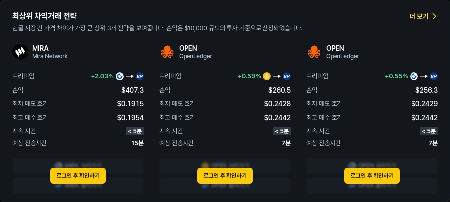 [김프 리포트] 차익거래 기회 급증 MIRA·OPEN·SWELL로 최대 473달러 수익 가능