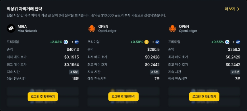 [김프 리포트] 차익거래 기회 급증 MIRA·OPEN·SWELL로 최대 473달러 수익 가능