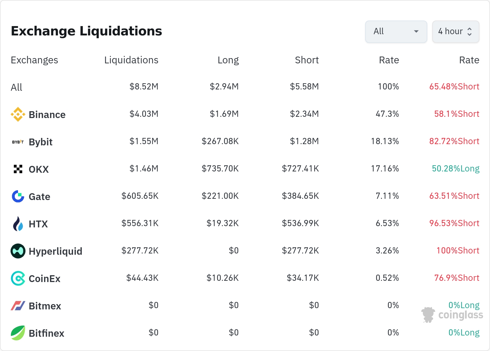 암호화폐 청산 데이터 / 코인글래스