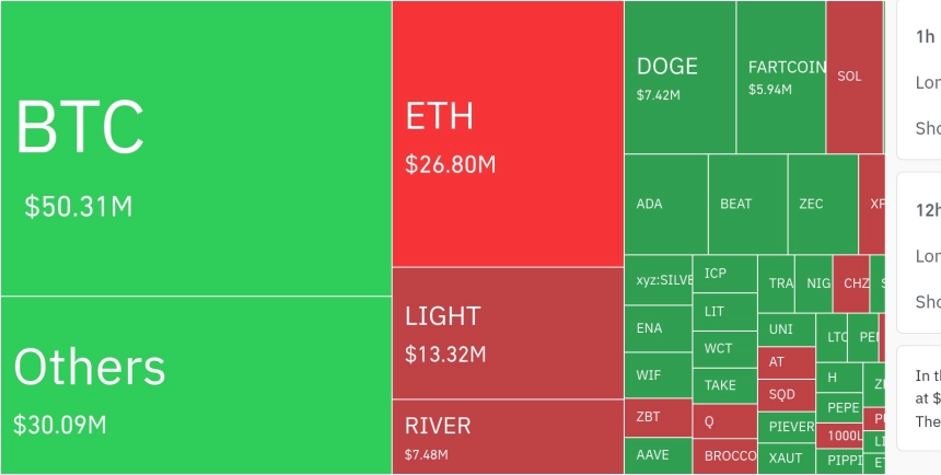 암호화폐 시장, 24시간 동안 레버리지 포지션 1억 710만 달러 청산
