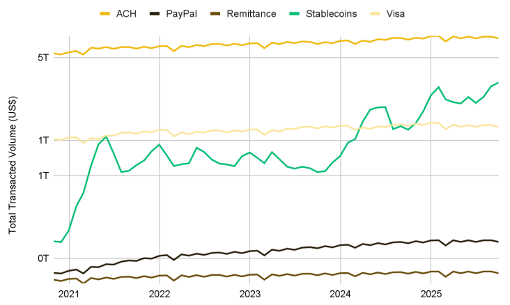 [분석] 투기의 도구에서 글로벌 금융 인프라로... 스테이블코인, 비자(Visa)를 넘어서다