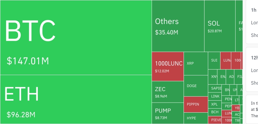 암호화폐 시장, 24시간 동안 레버리지 포지션 10억6900만 달러 청산…숏 비중 71.1%