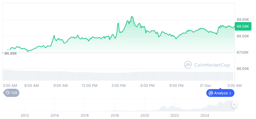  [오후 시세브리핑] 암호화폐 시장 상승세… 비트코인 88,568달러, 이더리움 2,978달러
