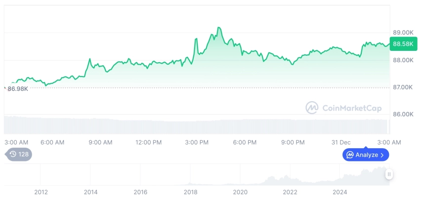 [오후 시세브리핑] 암호화폐 시장 상승세… 비트코인 88,568달러, 이더리움 2,978달러