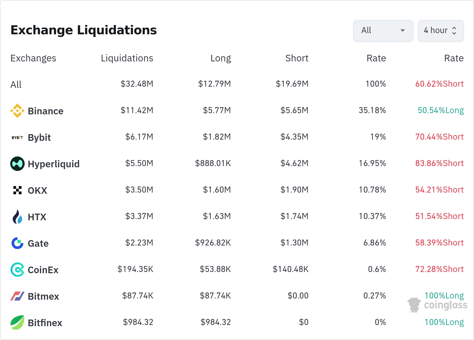 암호화폐 청산 데이터 / 코인글래스