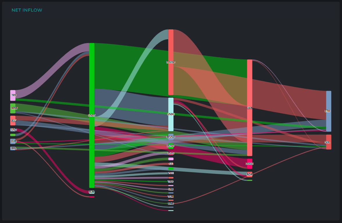 [크립토 인앤아웃] BTC 7710만 달러 흡수, 달러로 5740만 달러 현금화