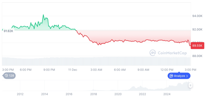  [자정 시세브리핑] 암호화폐 시장 하락세… 비트코인 89,569달러, 이더리움 3,164달러