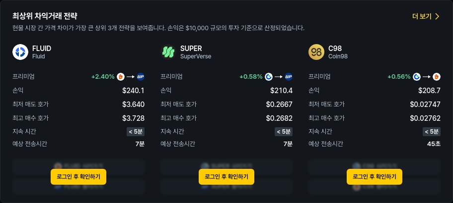 [김프 리포트] 차익거래 수익률 최고는 FLUID, 최대 2.49% 프리미엄… SEI·ZEN 거래쌍 괴리도 주목