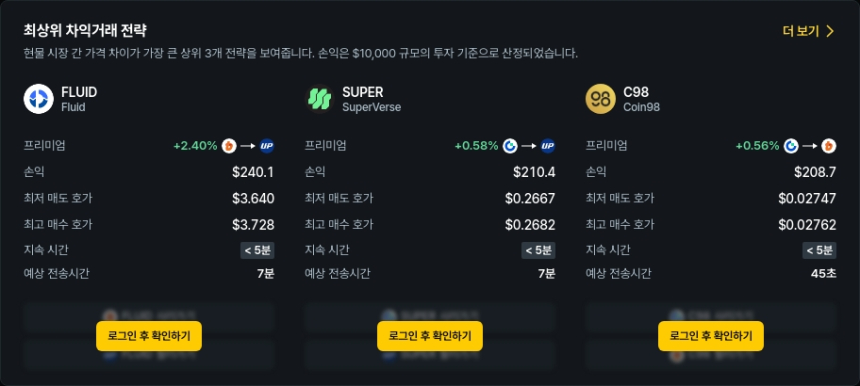  [김프 리포트] 차익거래 수익률 최고는 FLUID, 최대 2.49% 프리미엄… SEI·ZEN 거래쌍 괴리도 주목