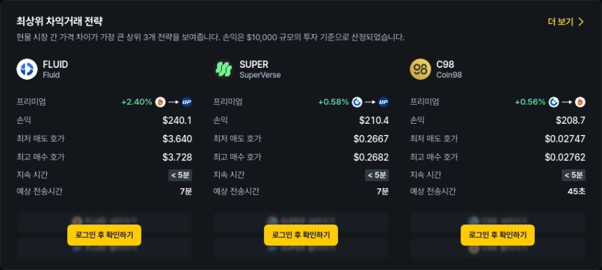 [김프 리포트] 차익거래 수익률 최고는 FLUID, 최대 2.49% 프리미엄… SEI·ZEN 거래쌍 괴리도 주목