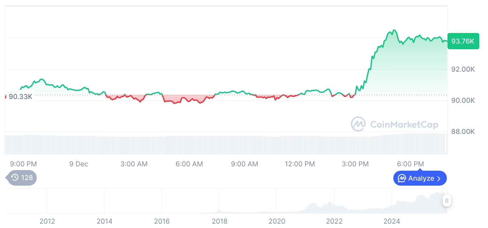 [모닝 시세브리핑] 암호화폐 시장 상승세… 비트코인 93,822달러, 이더리움 3,360달러