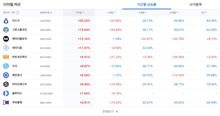  [코인 TOP 10 주간동향] 에이더블유이·시아코인 강세…레이디움·오르카 인기 급등