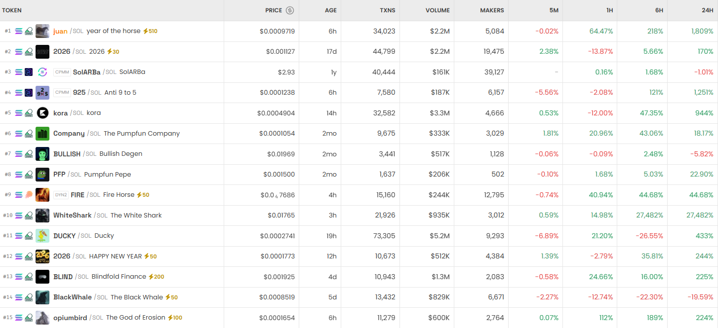 [DEX 리포트] 거래량 310억 달러…juan 1786% 급등·WhiteShark 2만7000% 폭등