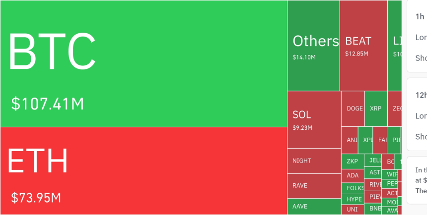  암호화폐 시장, 24시간 동안 레버리지 포지션 7,800만 달러 청산…롱 비중 86%