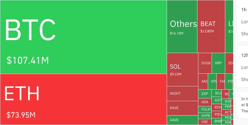 암호화폐 시장, 24시간 동안 레버리지 포지션 7,800만 달러 청산…롱 비중 86%
