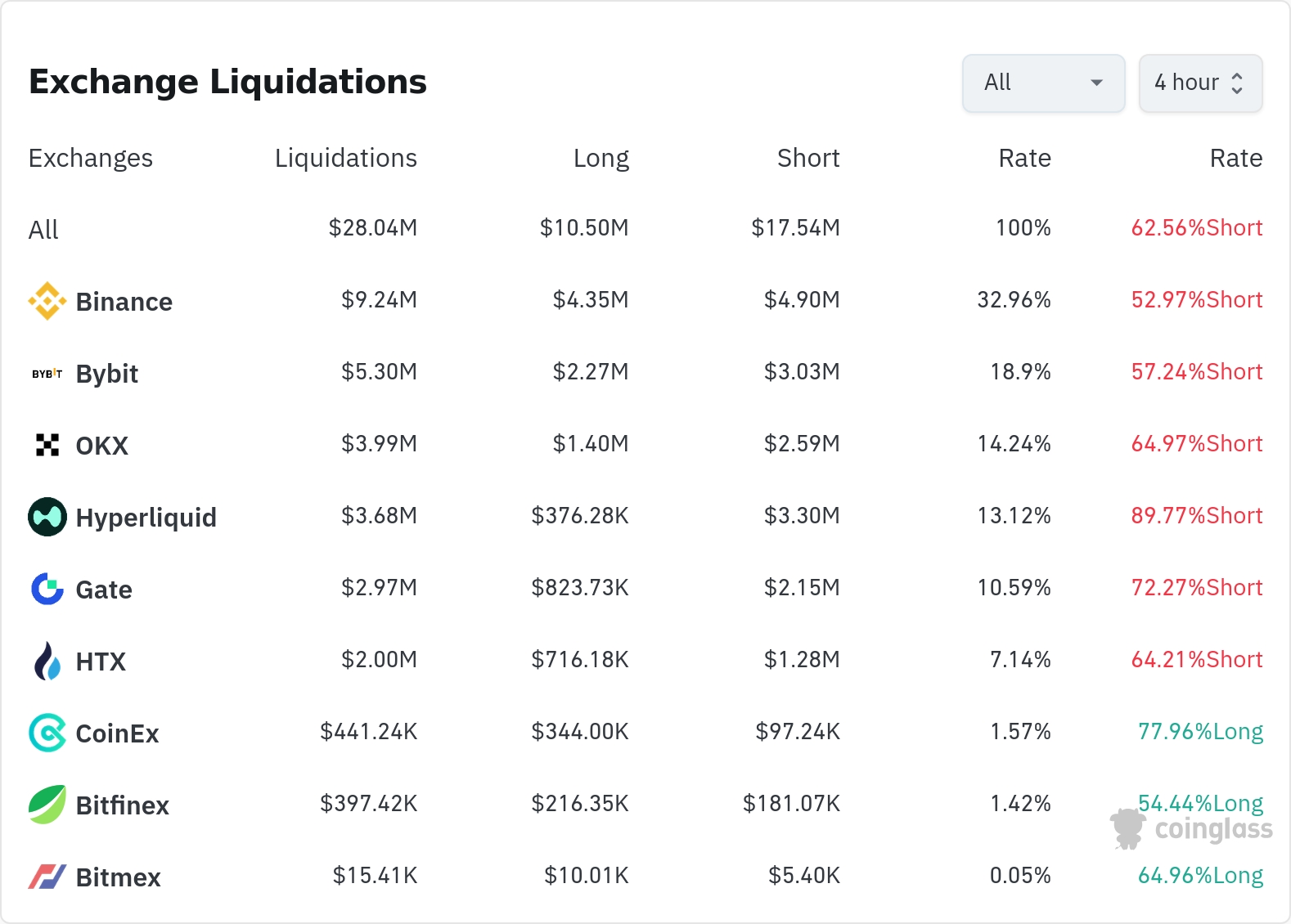 암호화폐 청산 데이터 / 코인글래스