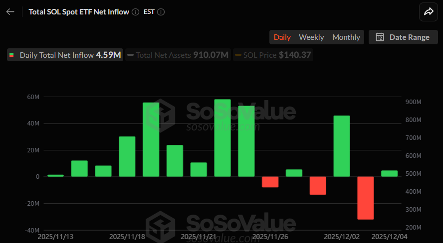 [알트 현물 ETF] 솔라나·XRP·체인링크 현물 ETF 유입 지속…XRP 14거래일 연속 매수세, DOGE·LTC·HBAR 보합