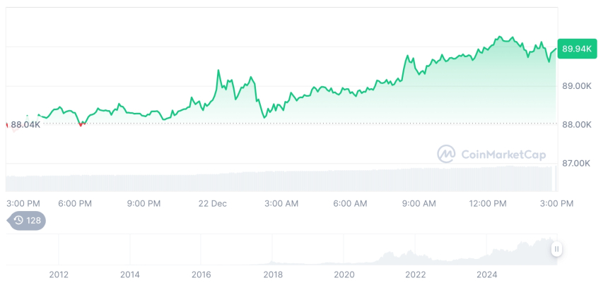 [자정 시세브리핑] 암호화폐 시장 상승세… 비트코인 90,096달러, 이더리움 3,060달러