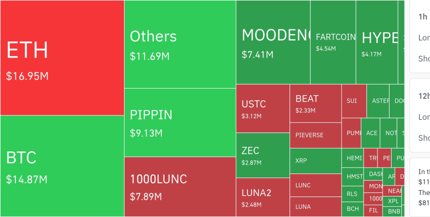  암호화폐 시장, 24시간 동안 2305만 달러 청산…롱 비중 70%↑