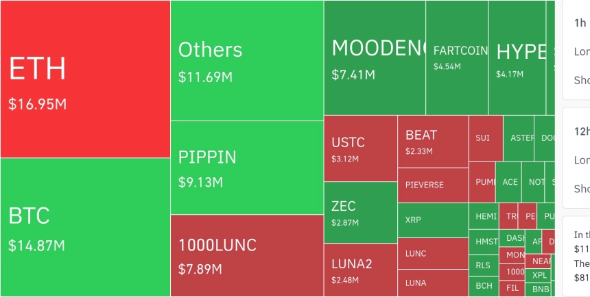 암호화폐 시장, 24시간 동안 2305만 달러 청산…롱 비중 70%↑