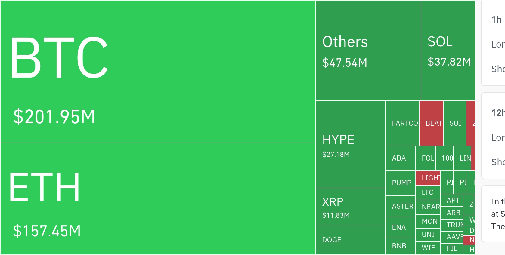 암호화폐 시장, 24시간 동안 레버리지 포지션 4억 700만 달러 청산…숏 비중 78.96%
