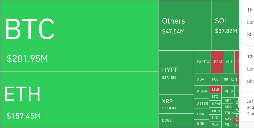 암호화폐 시장, 24시간 동안 레버리지 포지션 4억 700만 달러 청산…숏 비중 78.96%
