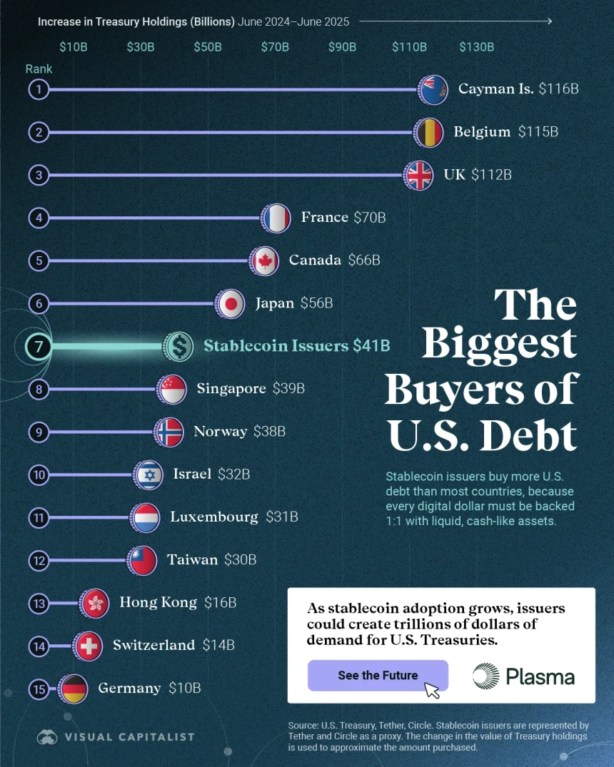 [마켓] "웬만한 국가보다 낫다"... 스테이블코인, 美 국채 시장 '큰손' 등극