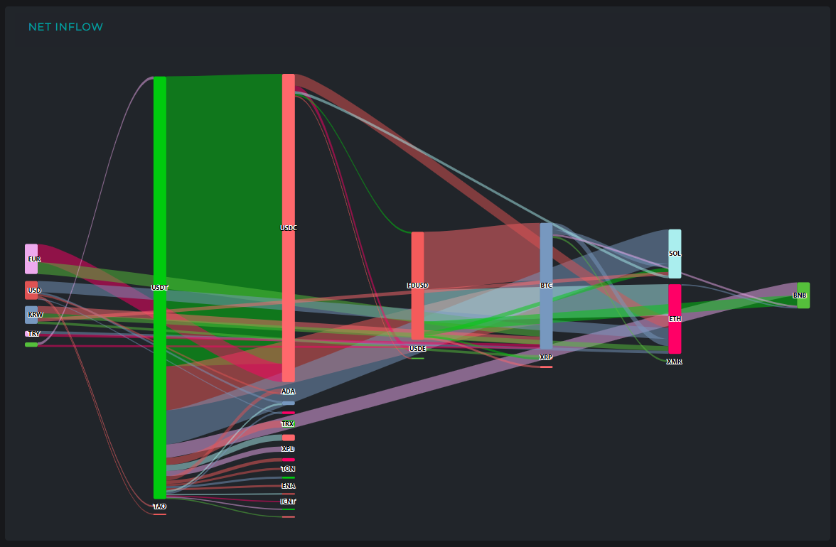 [크립토 인앤아웃] BTC 8820만 달러 순유입·USDT 2.9억 달러 이동