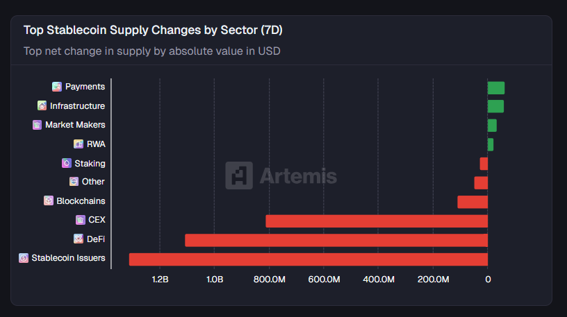 [스테이블 플로우] 결제 부문 스테이블코인 6520만 달러 순증…USDC·USDT는 대규모 공급 축소