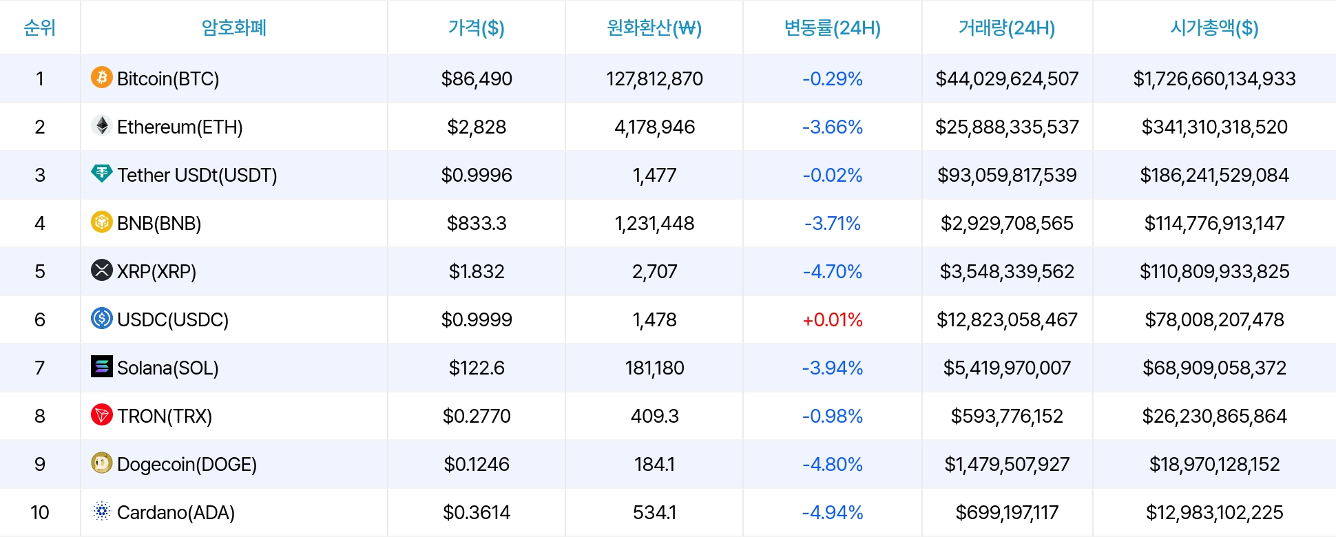 암호화폐 시세 데이터