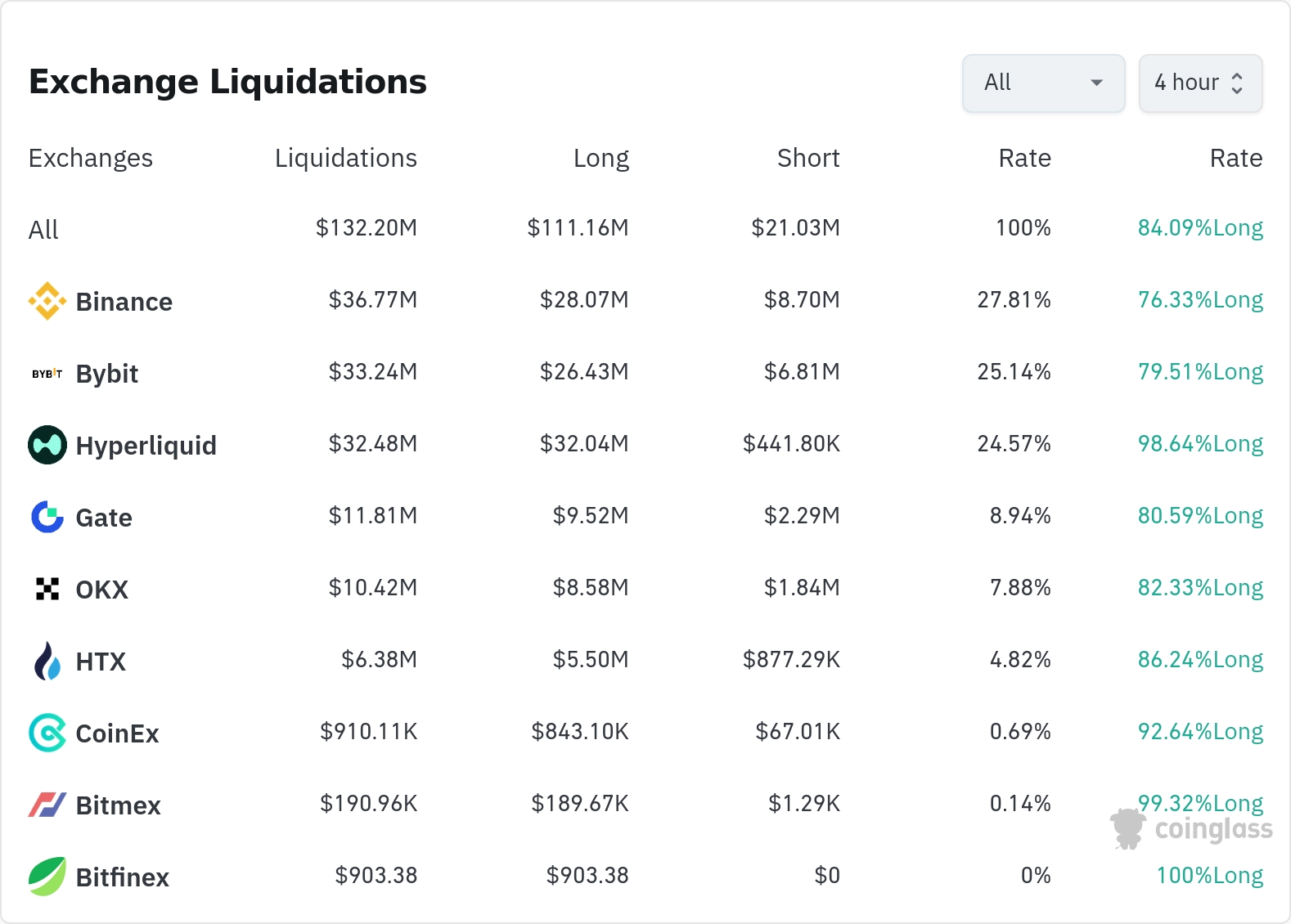 암호화폐 청산 데이터 / 코인글래스