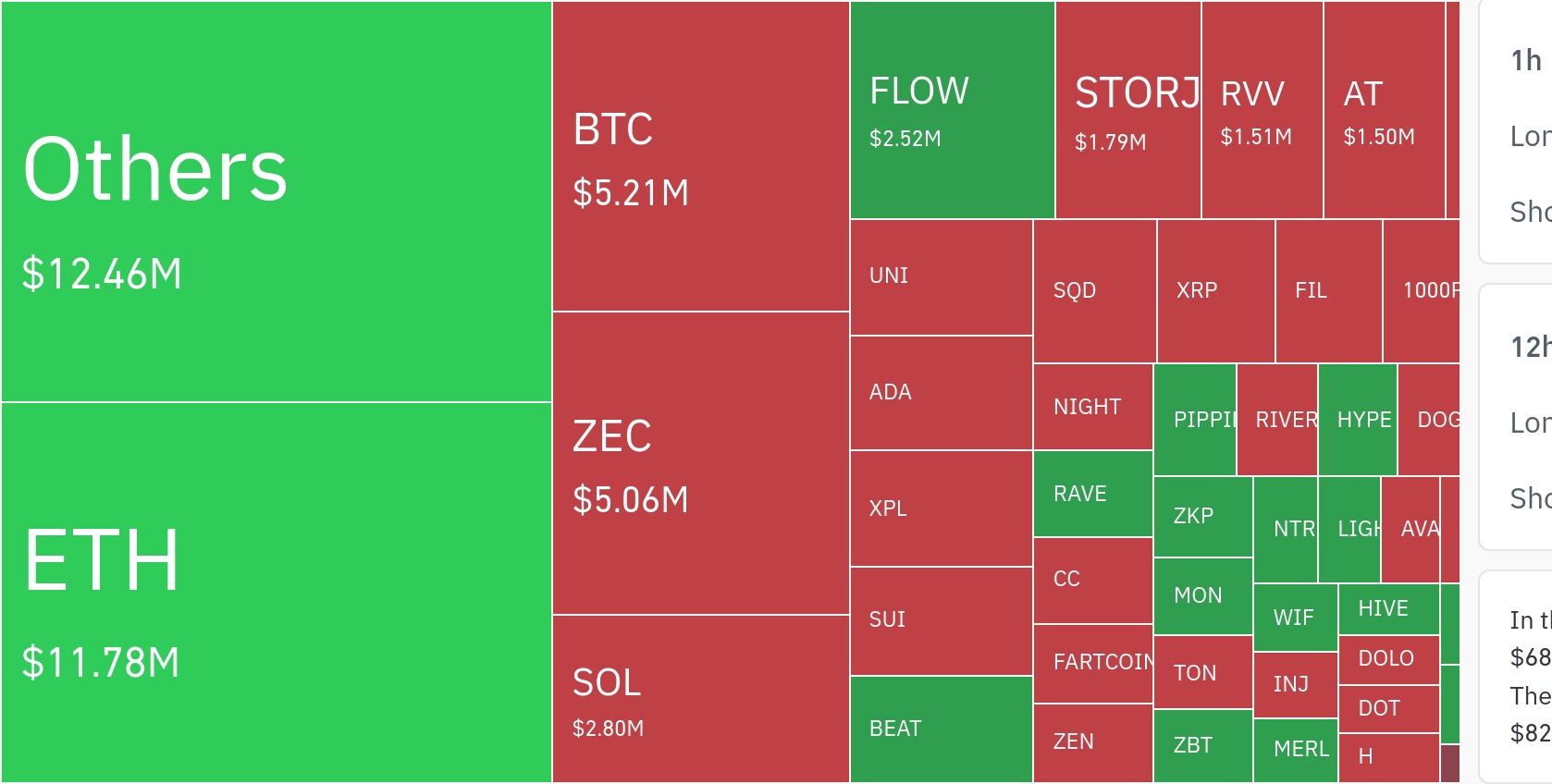 암호화폐 시장, 24시간 동안 레버리지 포지션 1756만 달러 청산