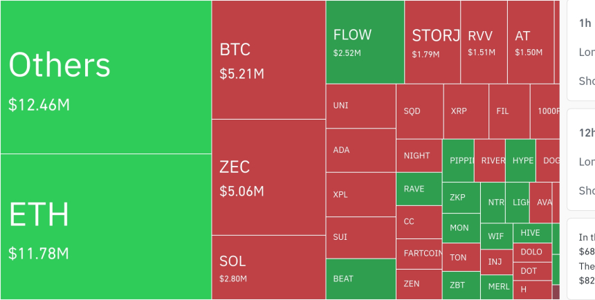 암호화폐 시장, 24시간 동안 레버리지 포지션 1756만 달러 청산